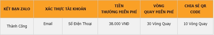 Tặng Ngay 38.000 VNĐ + 30 Vòng Quay Slot